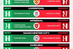 英超最新积分榜！曼城3-0曼联，哈兰德双响；利物浦1-0，萨拉赫点射